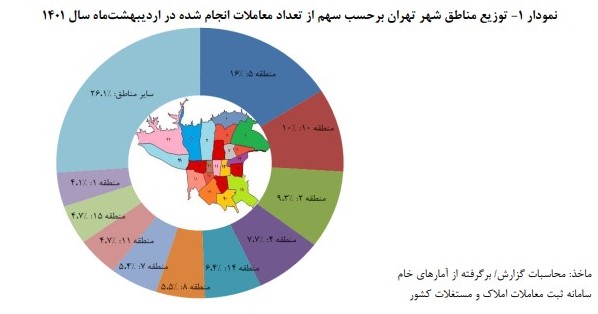 رشد ۲۰۶ درصدی معاملات ملکی در اردیبهشت/ میانگین قیمت هر متر مسکن در تهران ۳۶ میلیون است+ نمودار