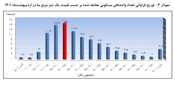 رشد ۲۰۶ درصدی معاملات ملکی در اردیبهشت/ میانگین قیمت هر متر مسکن در تهران ۳۶ میلیون است+ نمودار