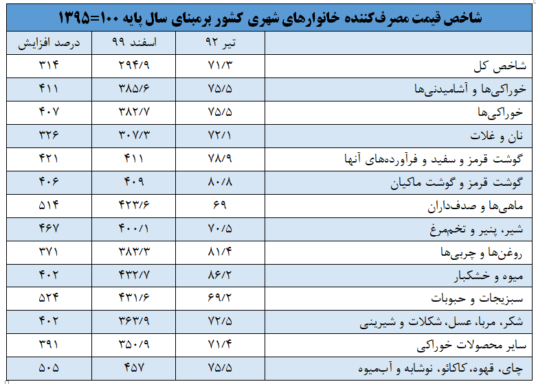 متهمان دیروز، مدعیان امروز/ چه کسانی اقتصاد ایران را به مرحله جراحی رساندند؟