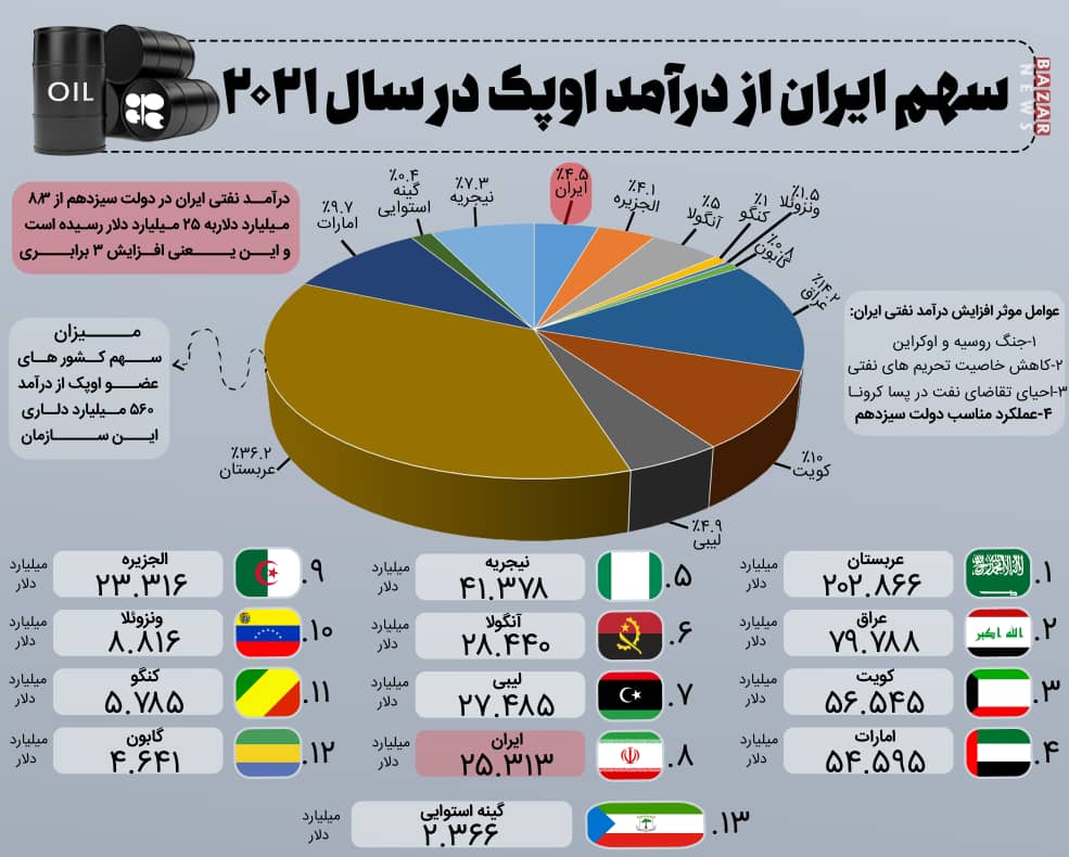 اینفوگرافیک|موفقیت دولت سیزدهم در افزایش فروش نفت/ سهم درآمدی ایران در اوپک چقدر است؟