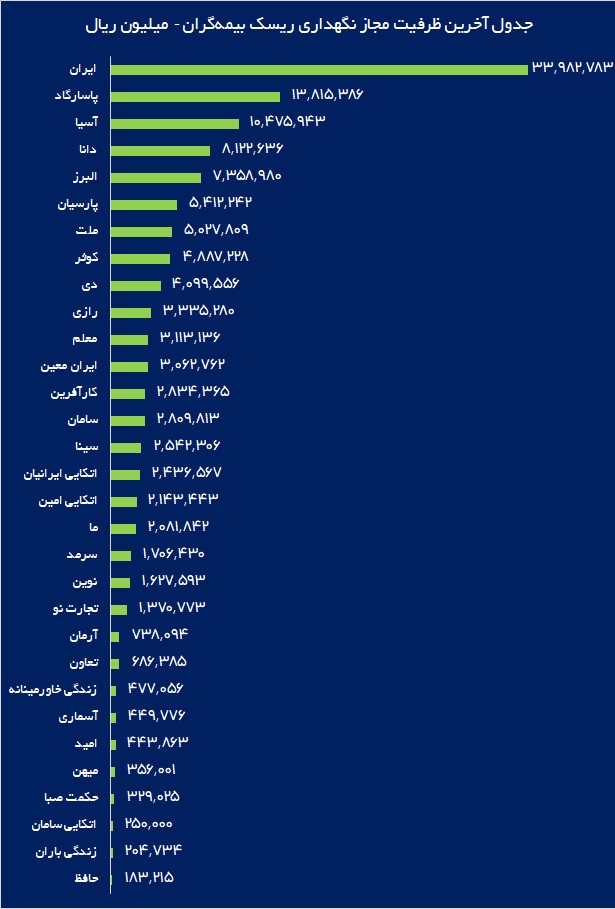 جزئیاتی جدید از ریسک پذیری بیمه گران/ بیمه ایران در رتبه نخست قرار گرفت+ نمودار