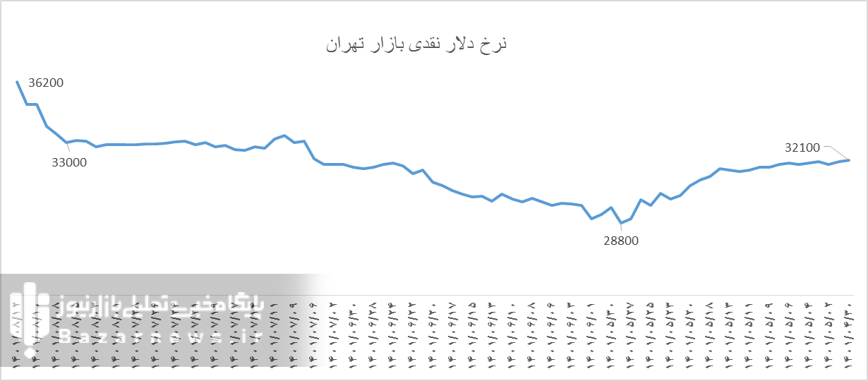 بازار ارز ایران، در انحصار دولت است/ التهاب دلار با مصوبه واردات خودرو+فیلم