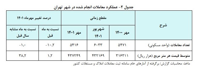 رشد ۴۱ درصدی اجاره‌بهای خانه‌های تهرانی در مهر ۱۴۰۱/میانگین هر متر مسکن به مرز ۴۴ میلیون تومان رسید+ جدول