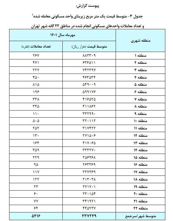 رشد ۴۱ درصدی اجاره‌بهای خانه‌های تهرانی در مهر ۱۴۰۱/میانگین هر متر مسکن به مرز ۴۴ میلیون تومان رسید+ جدول