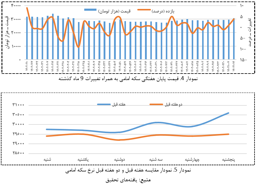 تحولات بازار‌های مالی هفته دوم دی ۱۴۰۲/ ترکش حمله تروریستی کرمان بر پیکره بازار‌ها