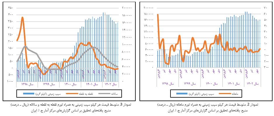 بررسی آخرین وضعیت بازار سیب زمینی در ایران+نمودار