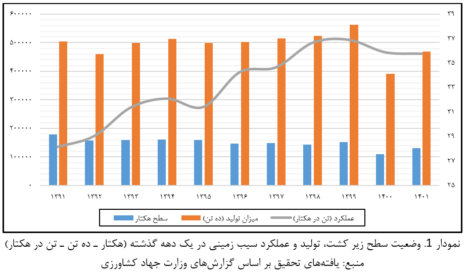بررسی آخرین وضعیت بازار سیب زمینی در ایران+نمودار