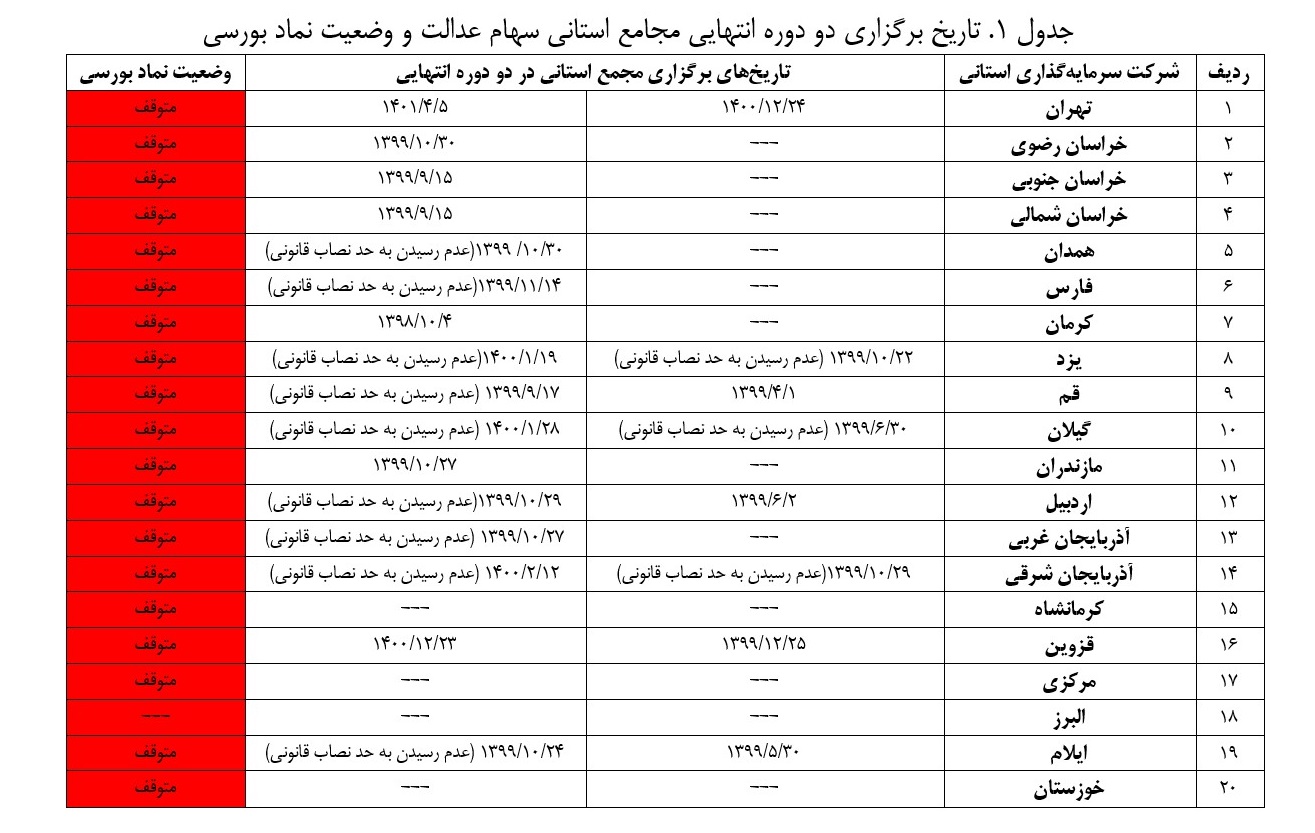 تضییع حقوق سهامداران عدالت با بسته ماندن نماد‌های بورسی شرکت‌های سرمایه‌گذاری استانی+ جدول