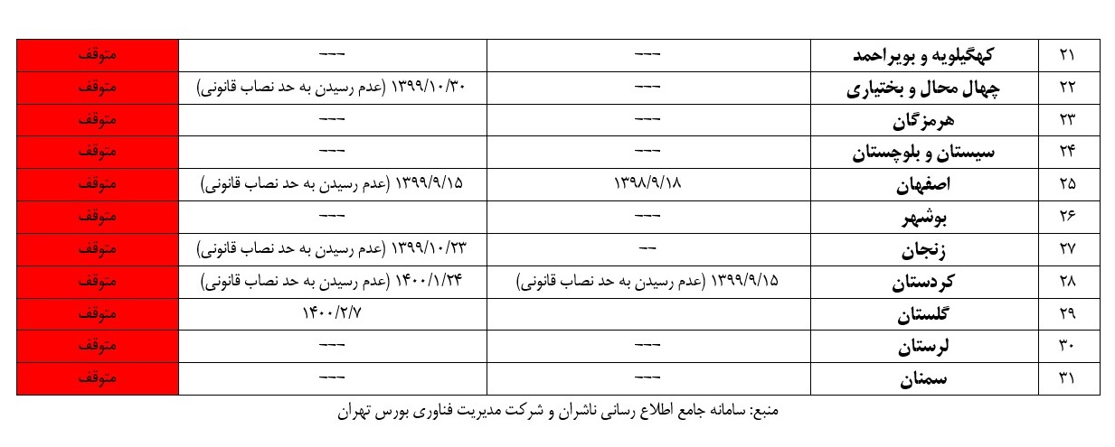 تضییع حقوق سهامداران عدالت با بسته ماندن نماد‌های بورسی شرکت‌های سرمایه‌گذاری استانی+ جدول