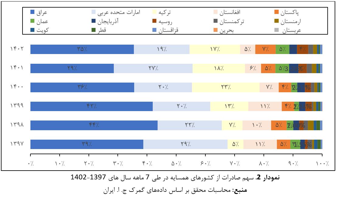 بررسی وضعیت تجارت خارجی با کشور‌های همسایه+نمودار