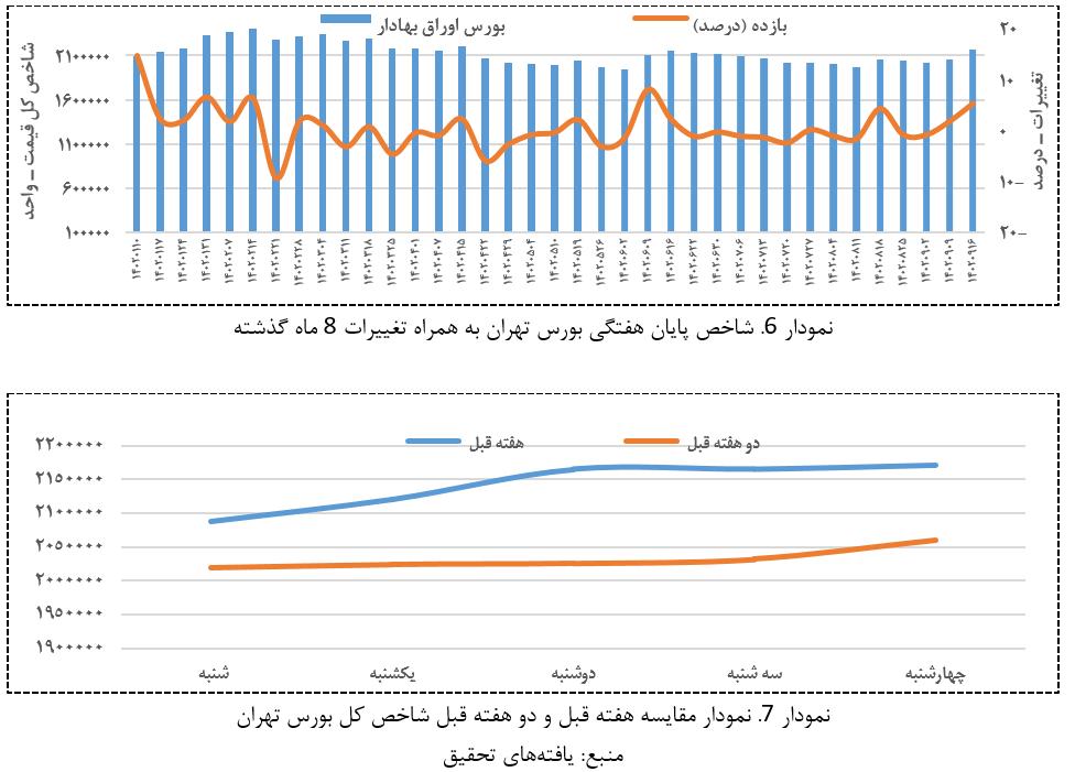 تحولات بازار‌های مالی هفته دوم آذرماه 1402/ بی توجهی سکه امامی به روند اونس جهانی و دلار نقدی تهران