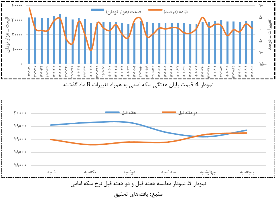 تحولات بازار‌های مالی هفته دوم آذرماه 1402/ بی توجهی سکه امامی به روند اونس جهانی و دلار نقدی تهران
