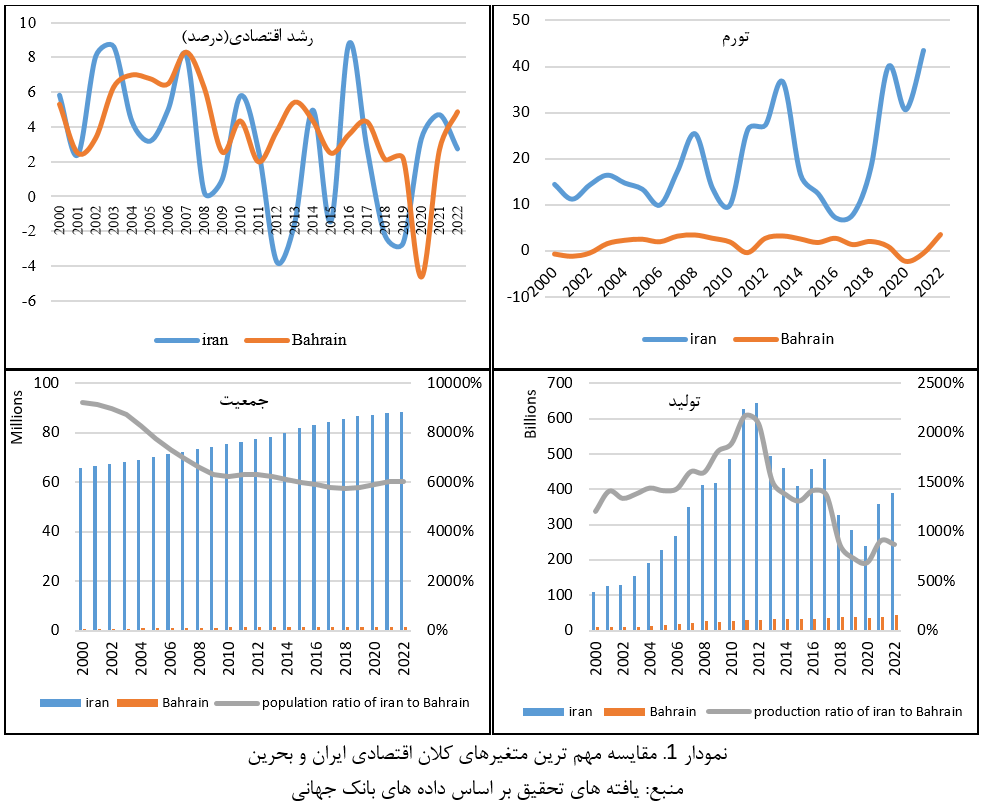 احیای روابط ایران و بحرین؛ افزایش تجارت و کاهش مداخله کشور‌های فرامنطقه‌ای