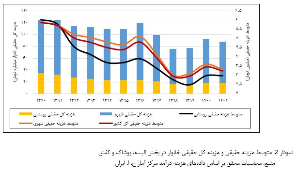 آب رفتن سهم هزینه پوشاک از سبد هزینه‌ای خانوار‌های ایرانی
