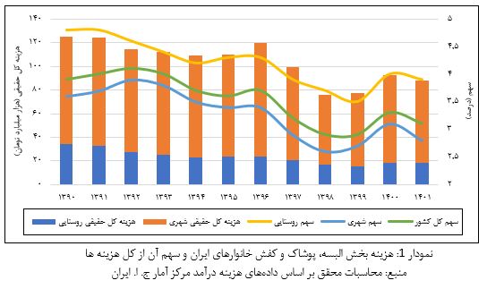 آب رفتن سهم هزینه پوشاک از سبد هزینه‌ای خانوار‌های ایرانی