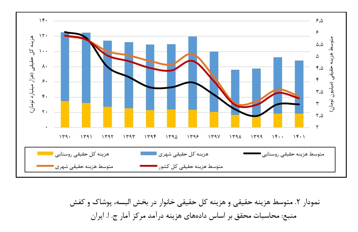 کاهش تدریجی سهم هزینه پوشاک از سبد هزینه‌ای خانوار‌های ایرانی+ نمودار