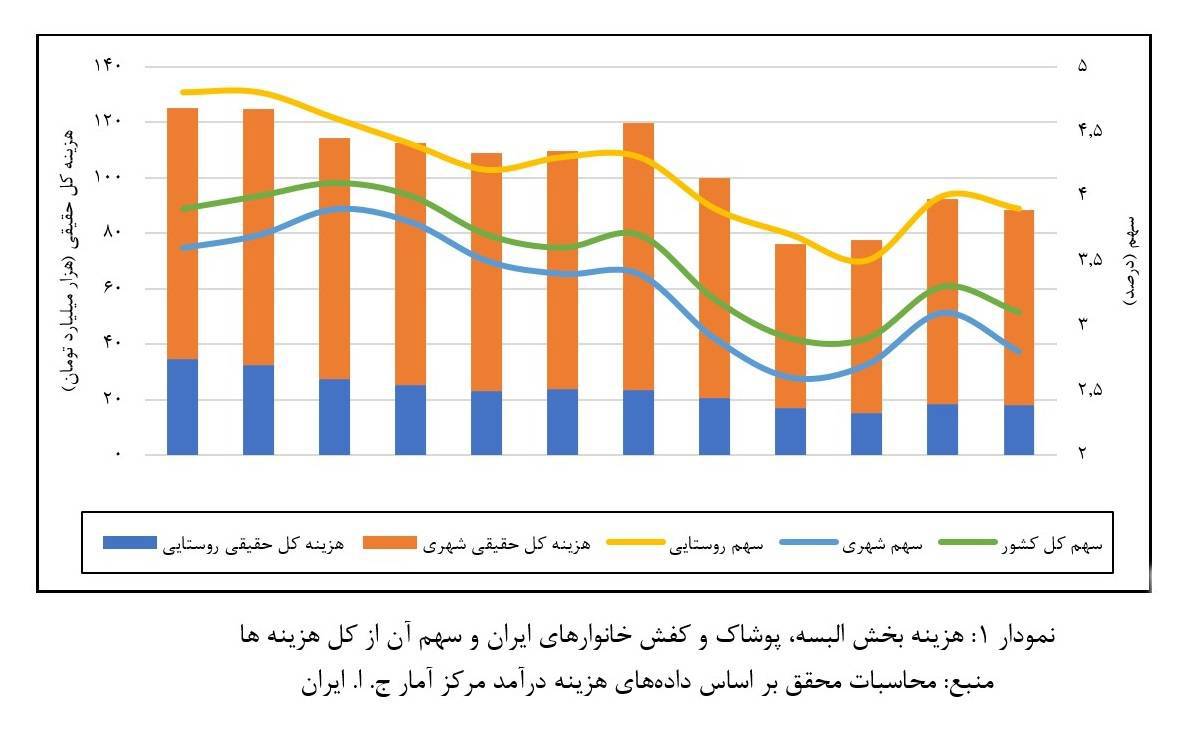 کاهش تدریجی سهم هزینه پوشاک از سبد هزینه‌ای خانوار‌های ایرانی+ نمودار