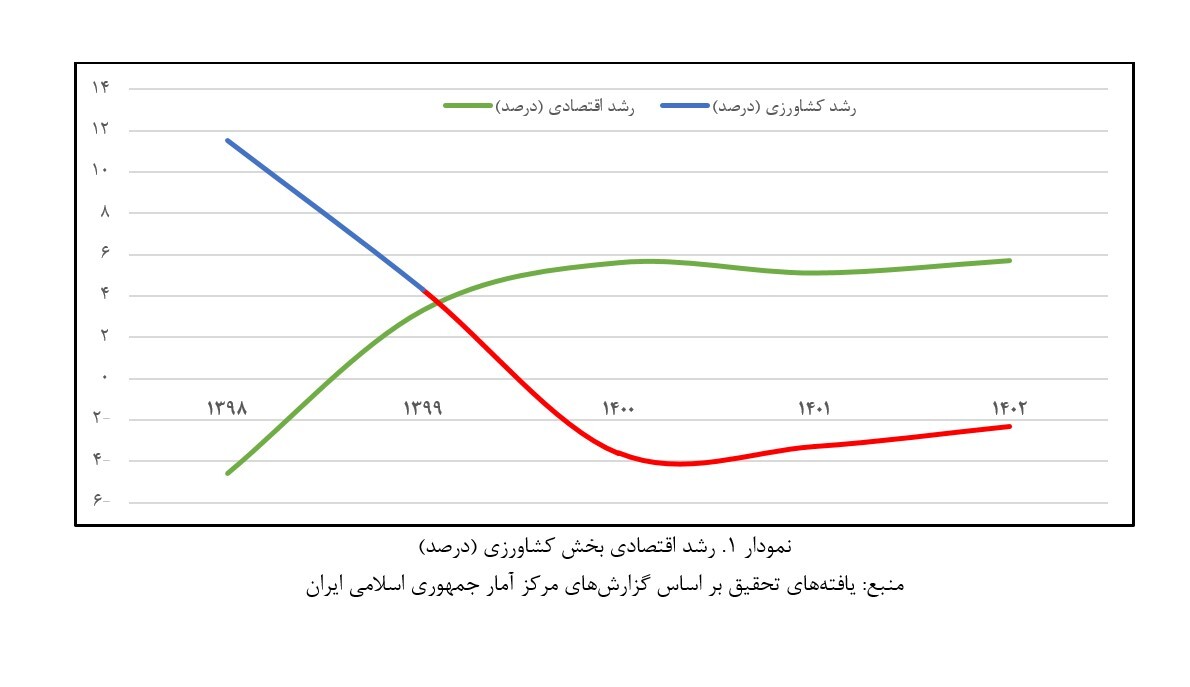 کشاورزی