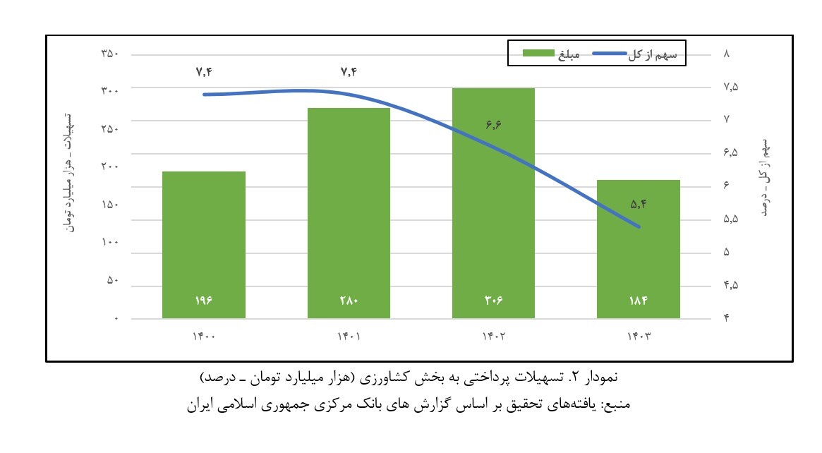 کشاورزی