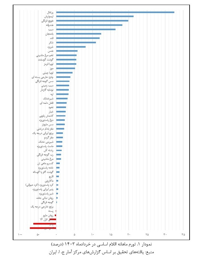 بررسی آخرین وضعیت متوسط قیمت کالا‌های اساسی شهری به تاریخ پایان خردادماه ۱۴۰۳