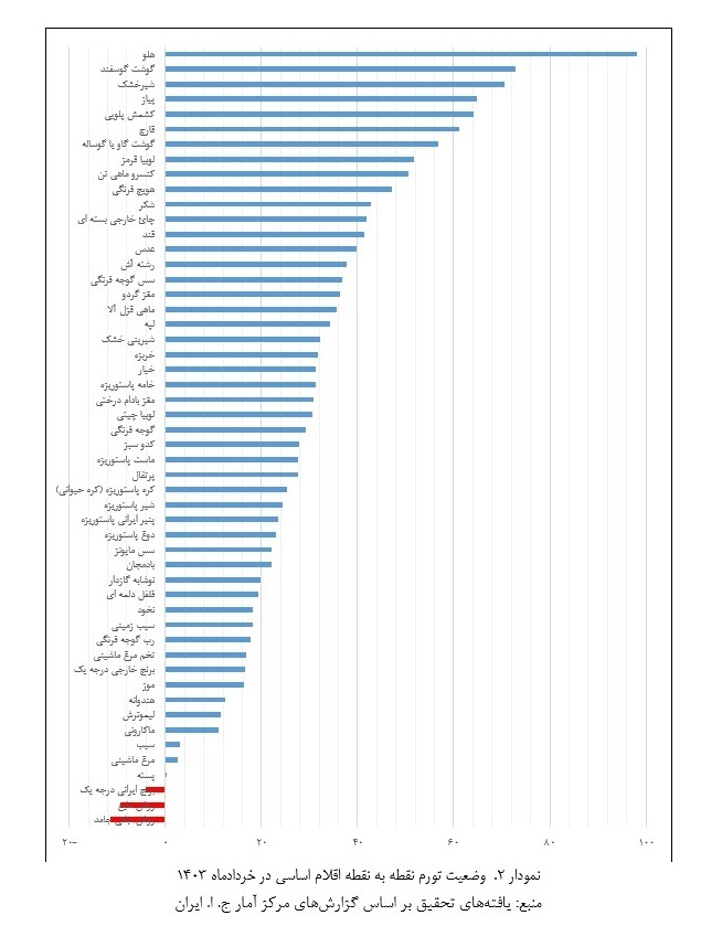 بررسی آخرین وضعیت متوسط قیمت کالا‌های اساسی شهری به تاریخ پایان خردادماه ۱۴۰۳