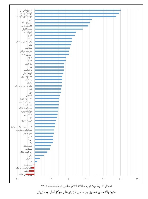 بررسی آخرین وضعیت متوسط قیمت کالا‌های اساسی شهری به تاریخ پایان خردادماه ۱۴۰۳