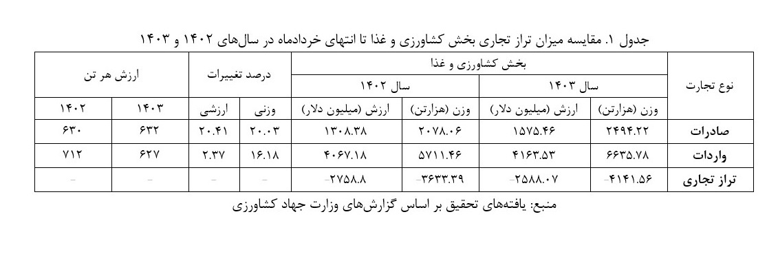 بررسی آخرین وضعیت تجارت خارجی کشاورزی در سه ماه ابتدایی سال ۱۴۰۳