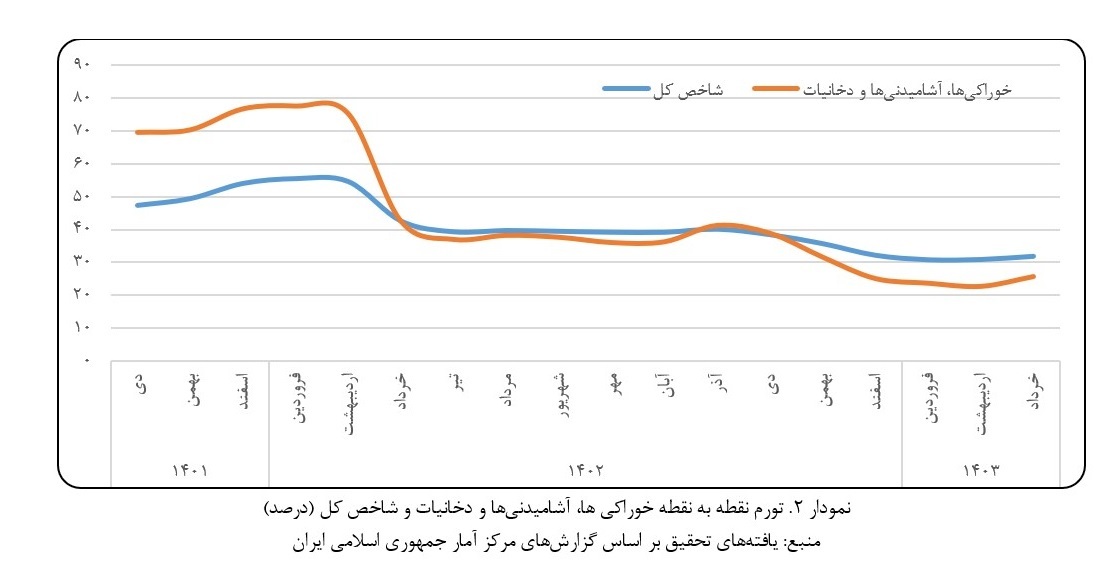 بررسی آثار تورمی اصلاح لیست کالا‌های مشمول ارز ترجیحی+ نمودار