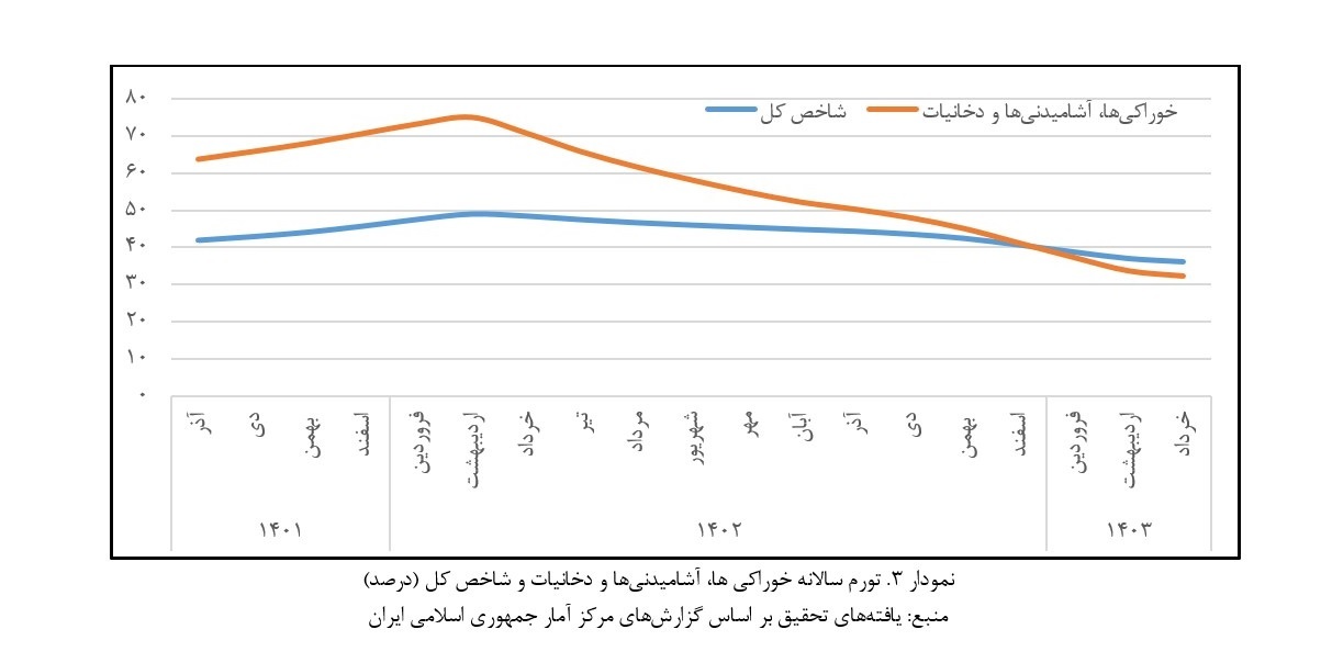 بررسی آثار تورمی اصلاح لیست کالا‌های مشمول ارز ترجیحی+ نمودار